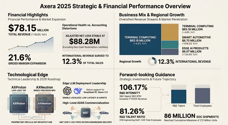 Axera 2025 Strategic & Financial Performance Overview 