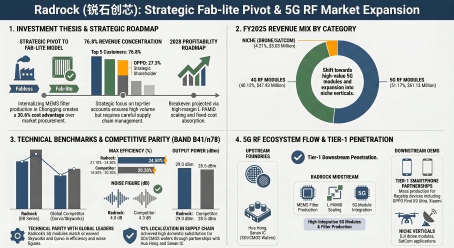Radrock: Strategic Fab-lite Pivot & 5G RF Market Expansion