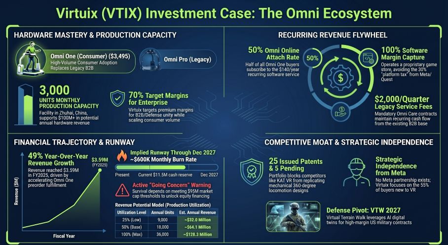 Virtuix (VTlX) Investment Case: The Omni Ecosystem