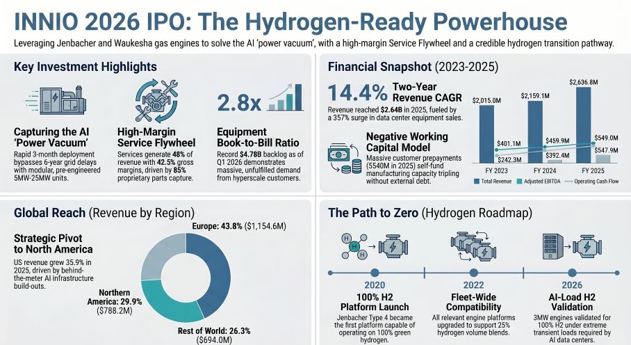 INNIO 2026 lPO: The Hydrogen-Ready Powerhouse