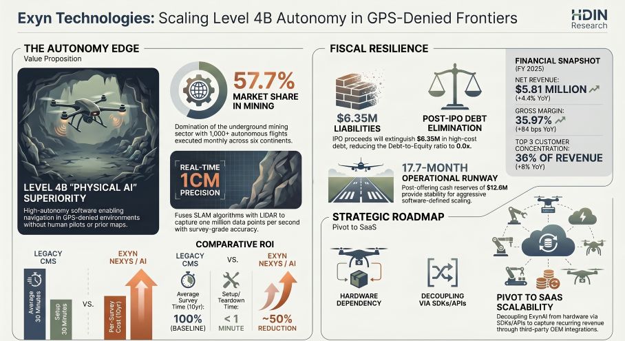 Exyn Technologies: Scaling Level 4B Autonomy in GPS-Denied Frontiers