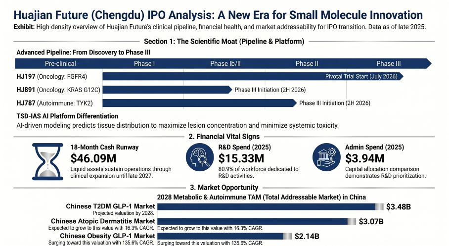 Huajian Future (Chengdu) lPO Analysis: A New Era for Small Molecule Innovation