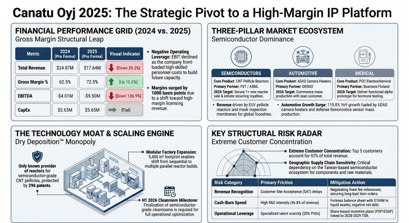 Canatu Oyj 2025: The Strategic Pivot to a High-Margin IP Platform
