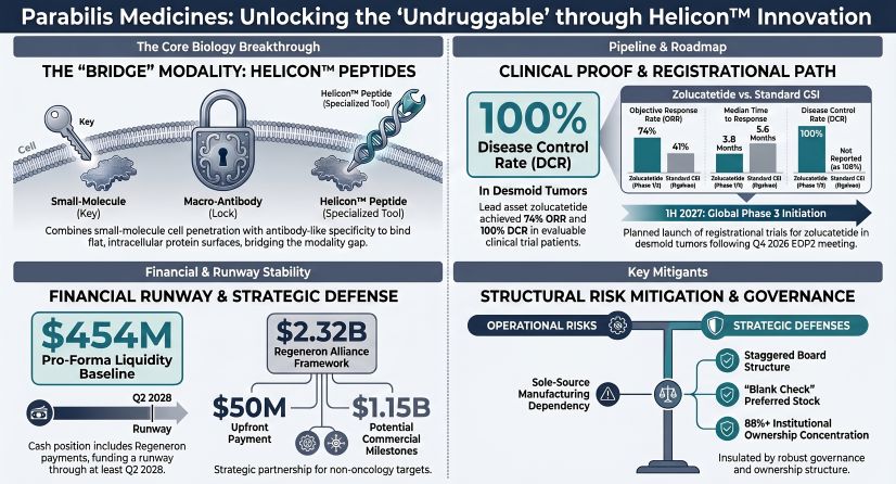 Parabilis Medicines: Unlocking the Undruggable through Helicon Innovation