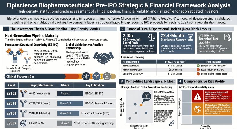 Elpiscience Biopharmaceuticals: Pre-lPO Strategic & Financial Framework Analysis