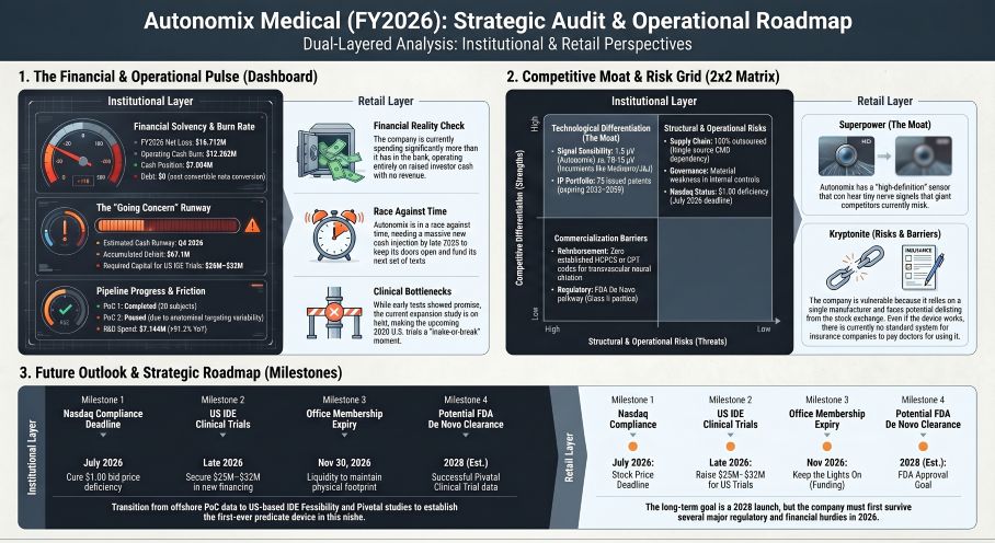 Autonomix Medical: Strategic Audit & Operational Roadmap
