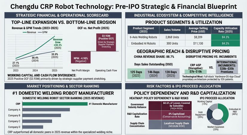 Chengdu CRP Robot Technology: Pre-lPo Strategic & Financial Blueprint