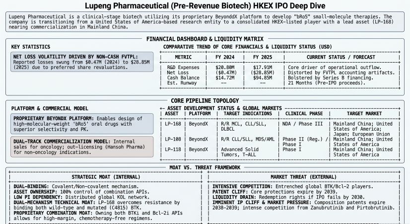 Lupeng Pharmaceutical (Pre-Revenue Biotech) HKEX IPO Deep Dive