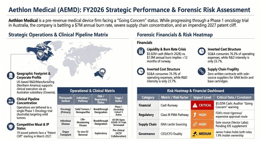 Aethlon Medical (AEMD) FY2026: Strategic Performance & Forensic Risk Assessment