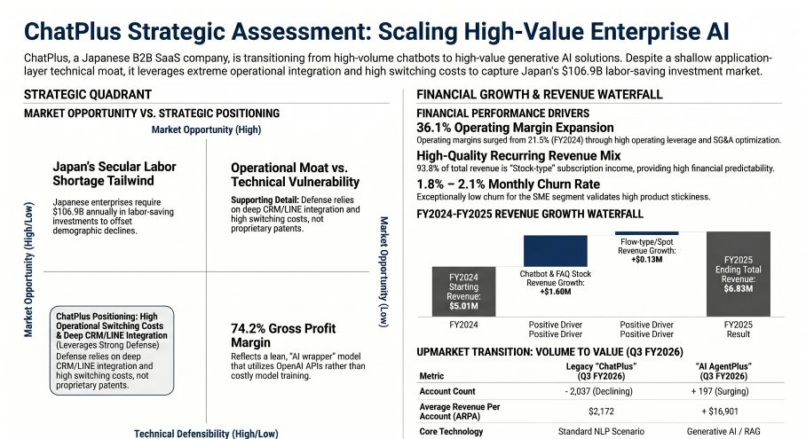 ChatPlus Strategic Assessment: Scaling High-Value Enterprise Al