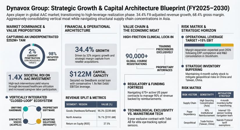 Dynavox Group: Strategic Growth & Capital Architecture Blueprint (FY2025-2030)