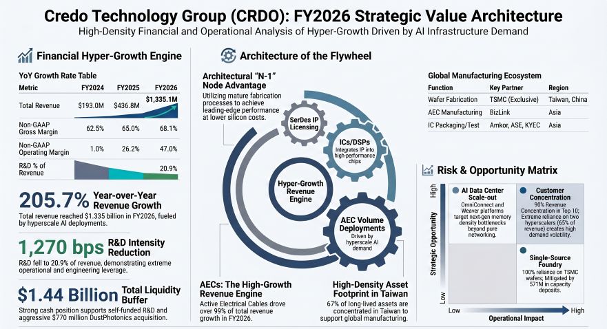 Credo Technology Group (CRDO): FY2026 Strategic Value Architecture