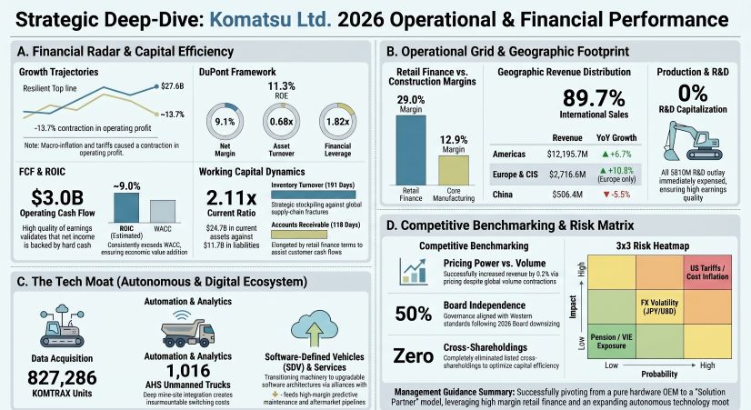 Komatsu 2026 0perational & Financial Performance