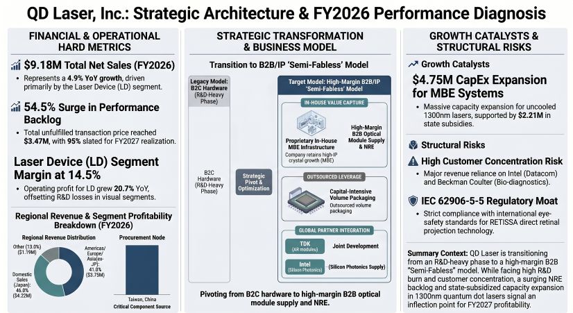 Figure QD Laser Inc: Strategic Architecture & FY2026 Performance Diagnosis