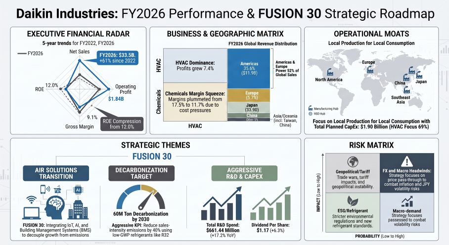 Daikin Industries: FY2026 Performance & FUSlON 30 Strategic Roadmap
