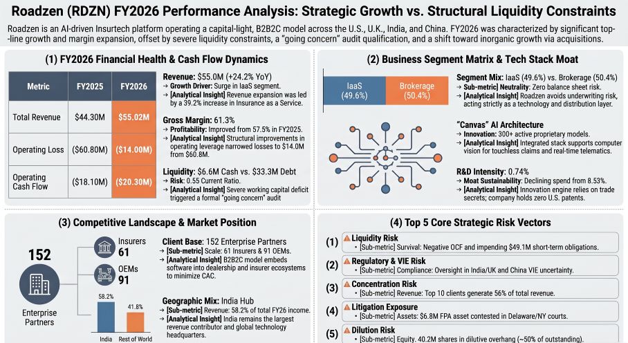 Roadzen (RDZN) FY2026 Performance Analysis: Strategic Growth vs Structural Liquidity Constraints