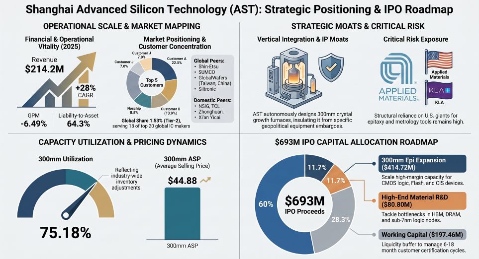 Shanghai Advanced Silicon Technology (AST): Strategic Positioning & lPO Roadmap