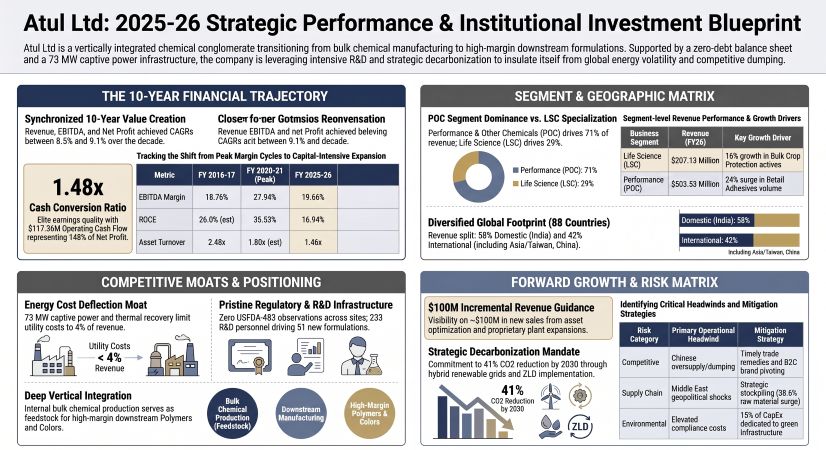 Atul Ltd: 2025-26 Strategic Performance & institutional investment Blueprint