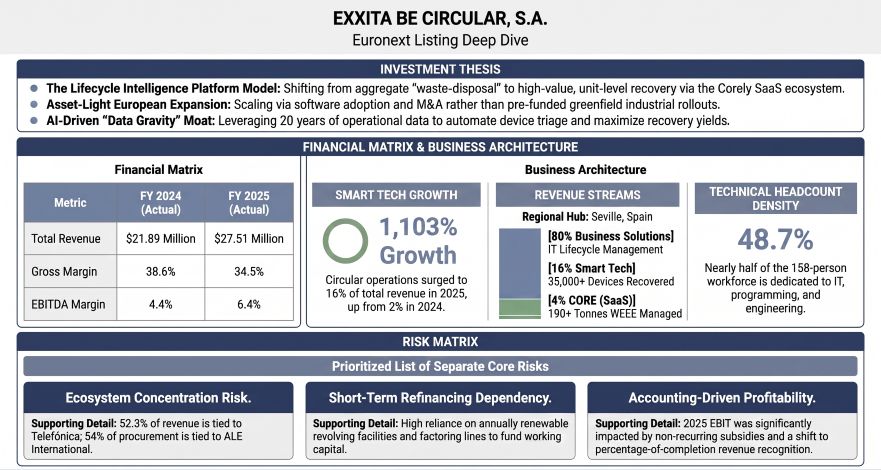 EXXITA BE CIRCULAR: Euronext Listing Deep Dive