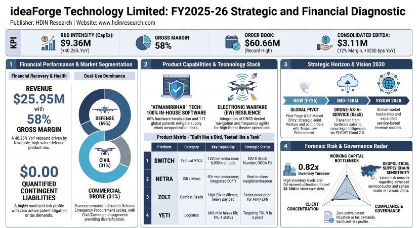 ideaForge Technology Limited: FY2025-26 Strategic and Financial Diagnostic