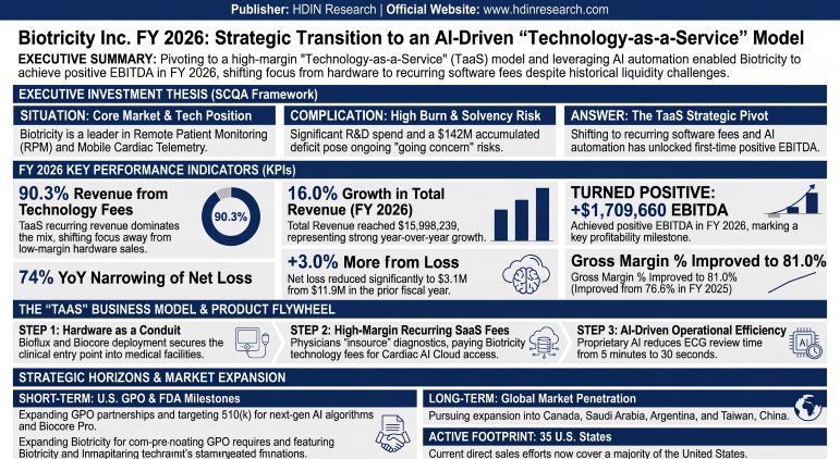 Biotricity Inc FY 2026: Strategic Transition to an Al-Driven 'Technology-as-a-Service'  Model