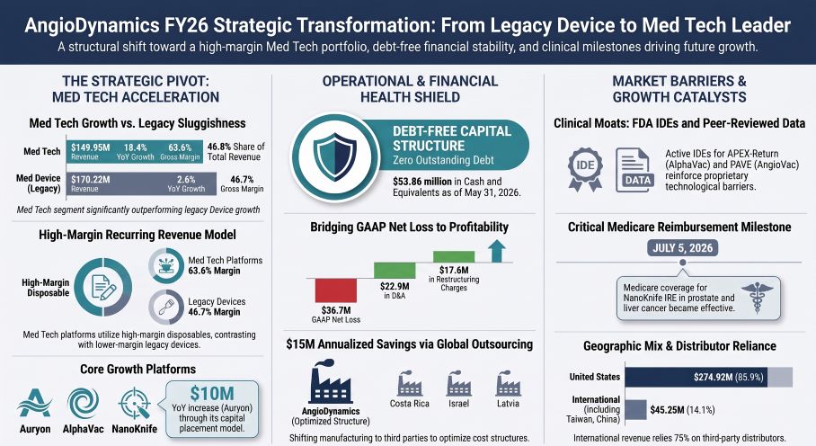 AngioDynamics FY26 Strategic Transformation: From Legacy Device to Med Tech Leader