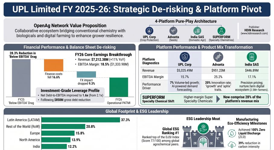 UPL Limited FY 2025-26: Strategic De-risking & Platform Pivot
