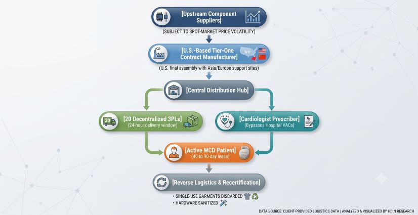 Kestra Medical Supply Chain Architecture