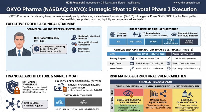 OKYO Pharma: Strategic Pivot to Pivotal Phase 3 Execution