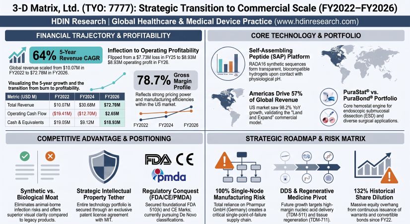 3-D Matrix: Strategic Transition to Commercial Scale (FY2022-FY2026)