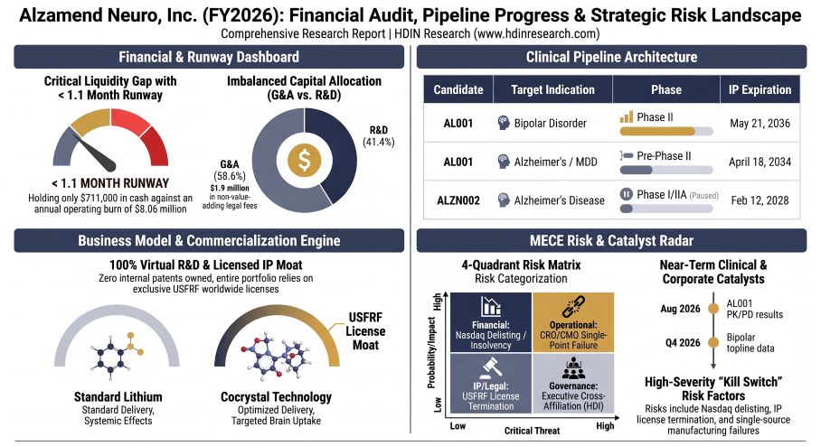 Alzamend Neuro Inc (FY2026): Financial Audit, Pipeline Progress & Strategic Risk Landscape