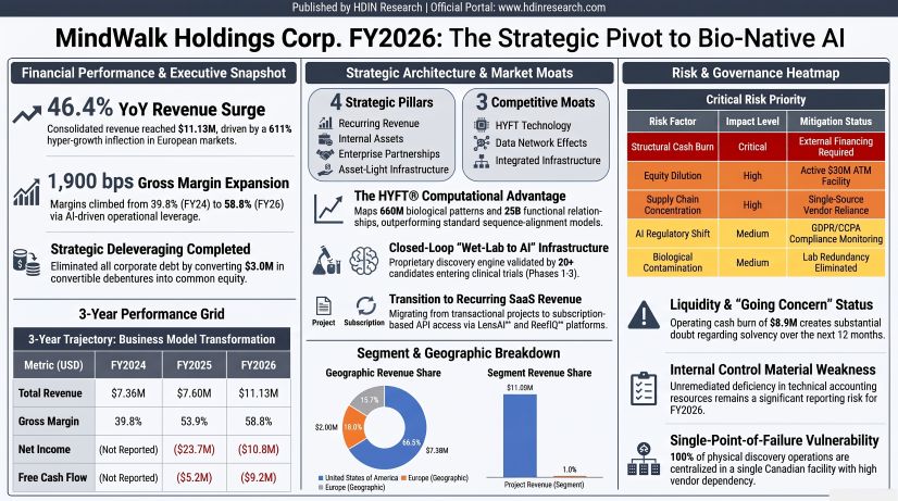 MindWalk Holdings Corp FY2026: The Strategic Pivot to Bio-Native Al