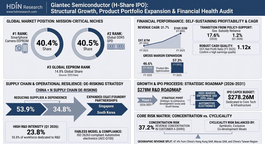 Giantec Semiconductor (H-Share lPO): Structural Growth, Product Portfolio Expansion & Financial Health Audit