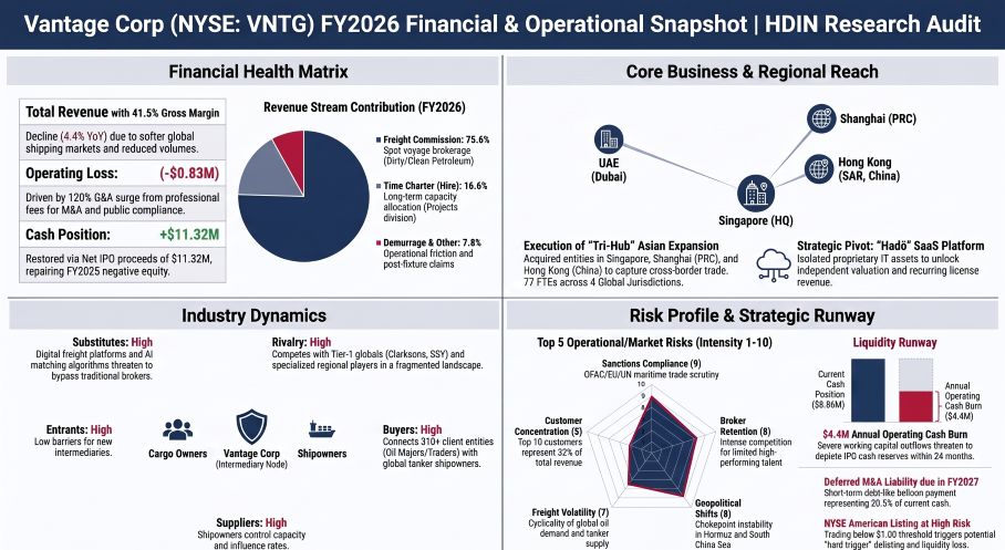 Vantage Corp FY2026 Financial & Operational Snapshot