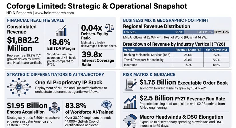 Coforge Limited Strategic & Operational Snapshot