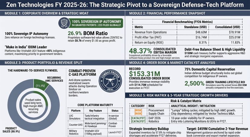Zen Technologies FY 2025-26: The Strategic Pivot to a Sovereign Defense-Tech Platform