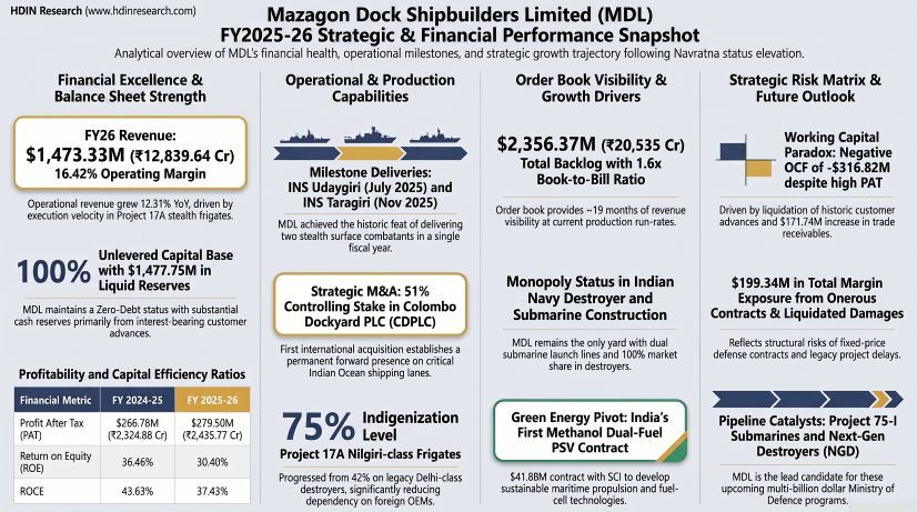 Mazagon Dock Shipbuilders Limited (MDL): FY2025-26 Strategic & Financial Performance Snapshot