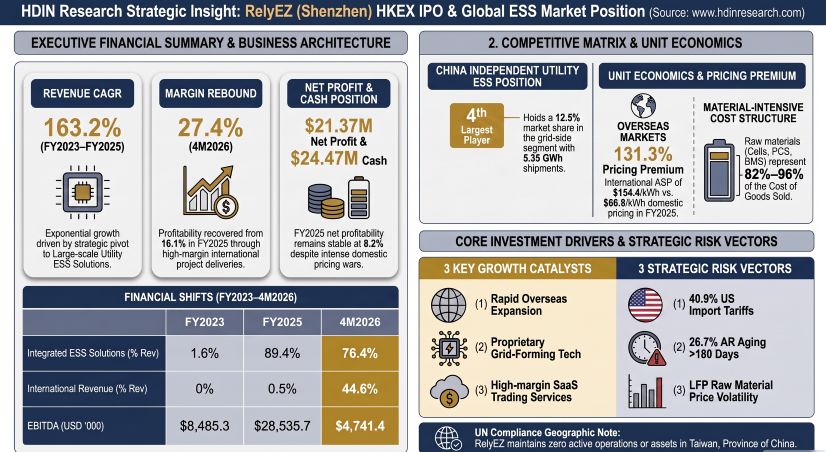 RelyEZ (Shenzhen) HKEX IPO & Global ESS Market Position
