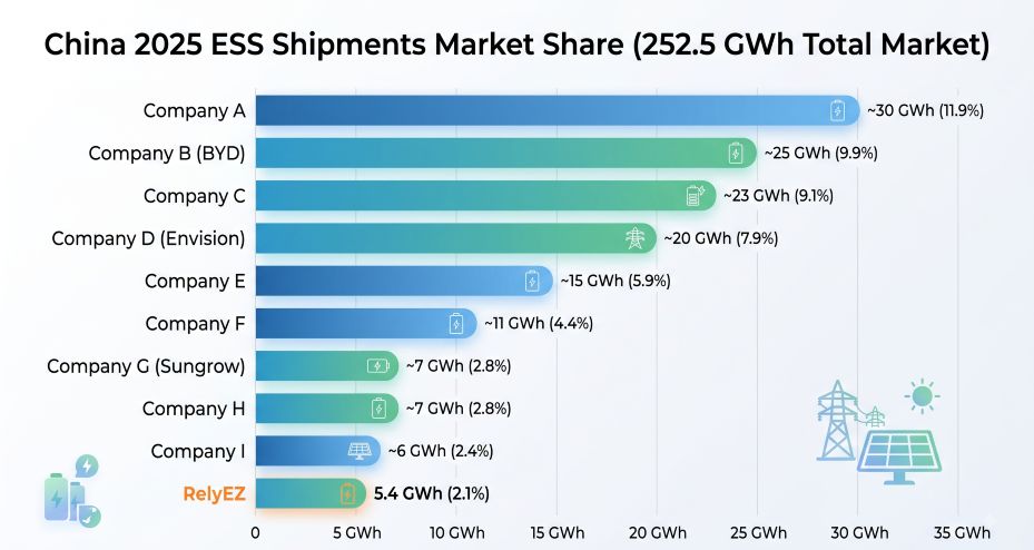China 2025 ESS Shipments Market Share (252.5 GWh Total Market)