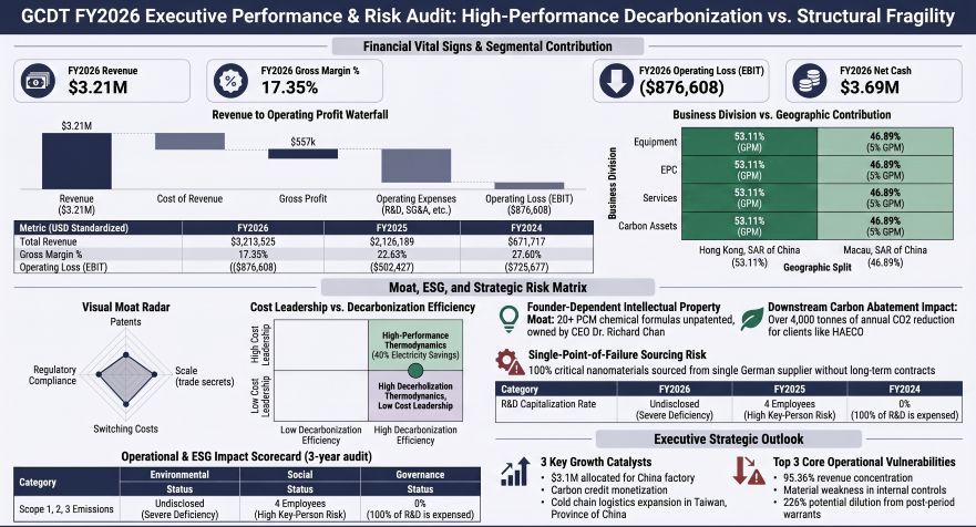 GCDT FY2026 Executive Performance & Risk Audit: High-Performance Decarbonization vs Structural Fragility