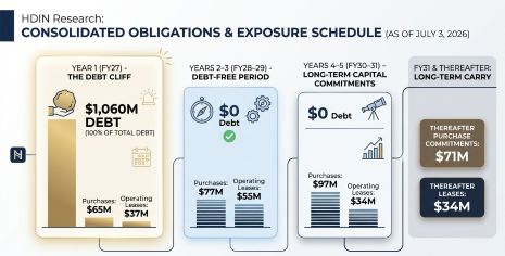 CONSOLIDATED OBLIGATIONS & EXPOSURE SCHEDULE (AS OF JULY 3, 2026)