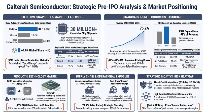 Calterah Semiconductor: Strategic Pre-lPO Analysis & Market Positioning