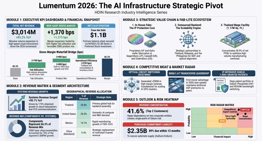 Lumentum 2026: The Al infrastructure Strategic Pivot