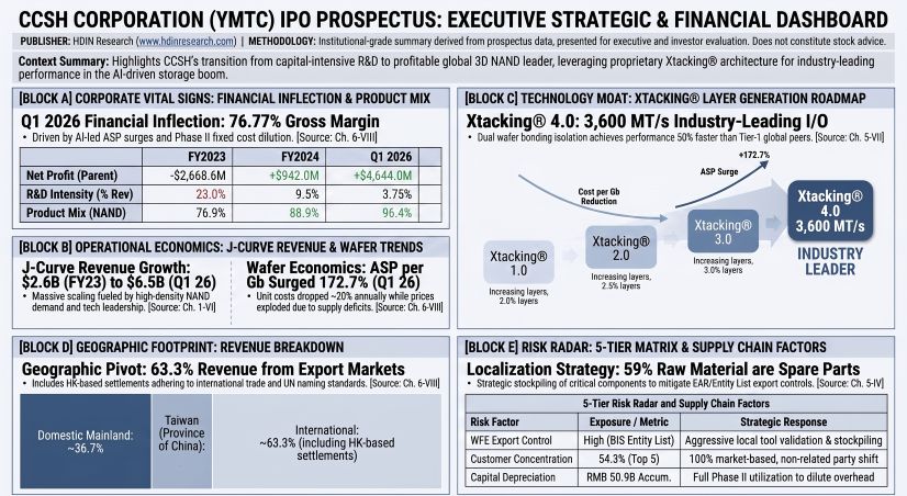 CCSH CORPORATION (YMTC) IPO PROSPECTUS: EXECUTIVE STRATEGIC & FINANCIAL DASHBOARD