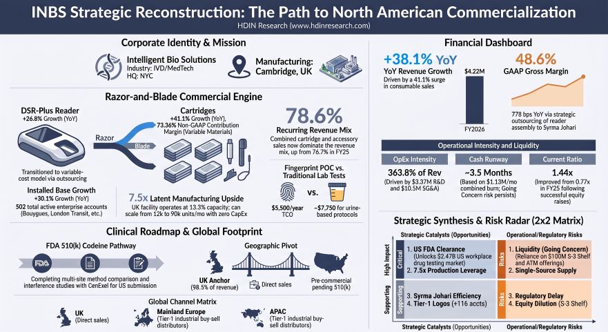 INBS Strategic Reconstruction: The Path to North American Commercialization