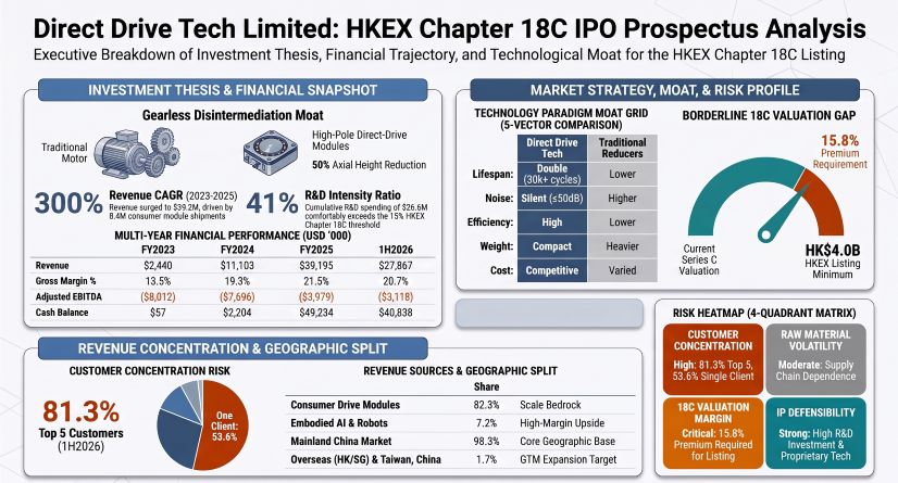 Direct Drive Tech Limited: HKEX Chapter 18C lPO Prospectus Analysis 