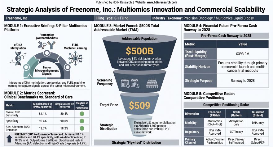 Strategic Analysis of Freenome: Multiomics Innovation and Commercial Scalability