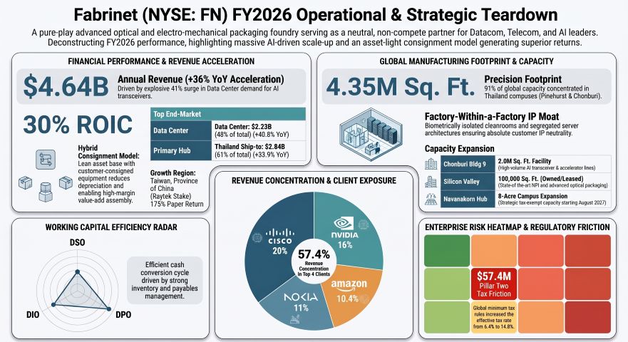 Fabrinet FY2026 Operational & Strategic Teardown