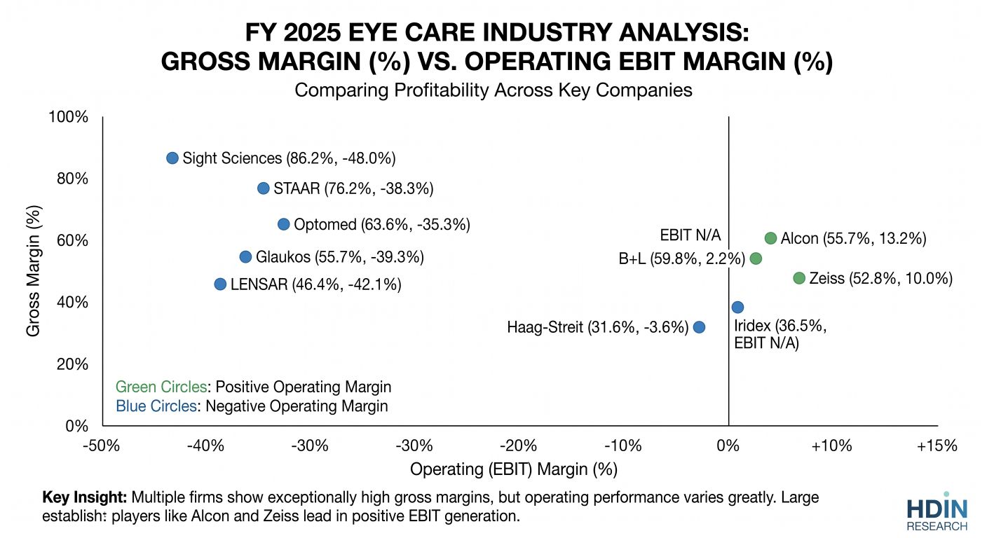 FY2025 Gross Margin vs. Operating EBIT Margin: Competitive Benchmarking