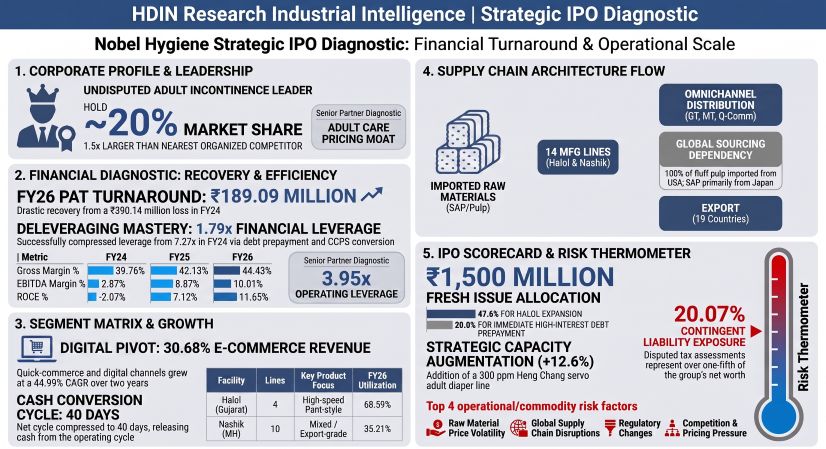 Nobel Hygiene Strategic lPO Diagnostic Financial Turnaround & Operational Scale